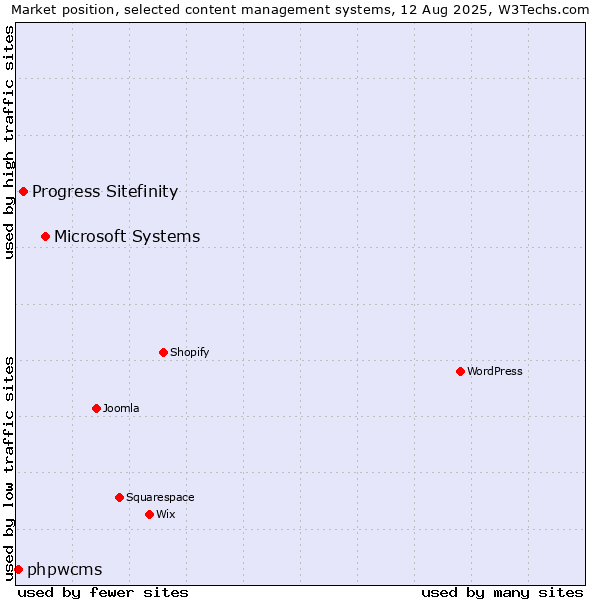 Market position of Microsoft Systems vs. Progress Sitefinity vs. phpwcms