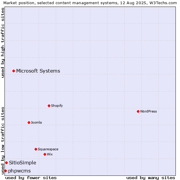 Market position of Microsoft Systems vs. SitioSimple vs. phpwcms