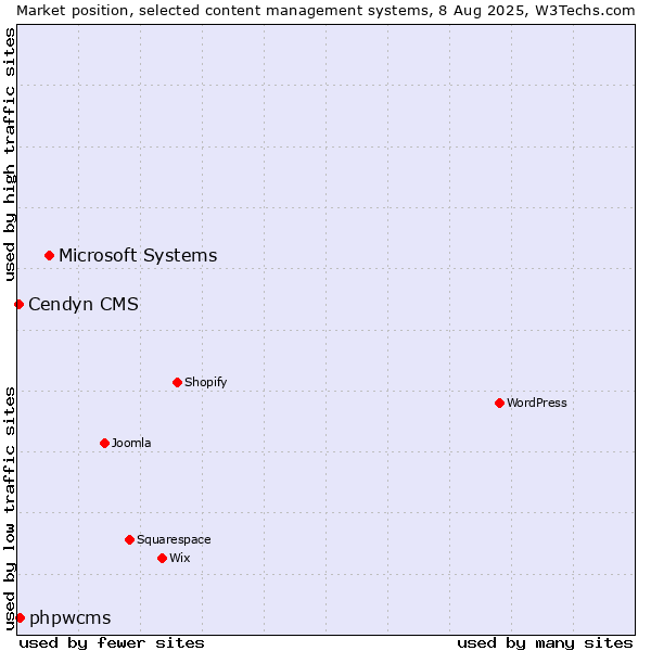 Market position of Microsoft Systems vs. phpwcms vs. Cendyn CMS