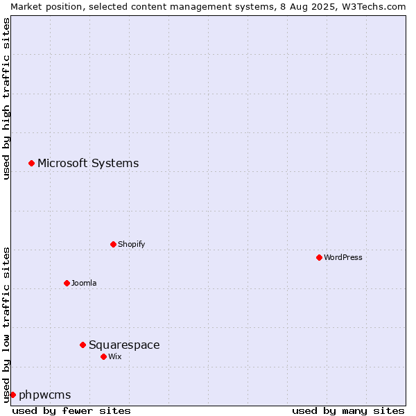 Market position of Squarespace vs. Microsoft Systems vs. phpwcms