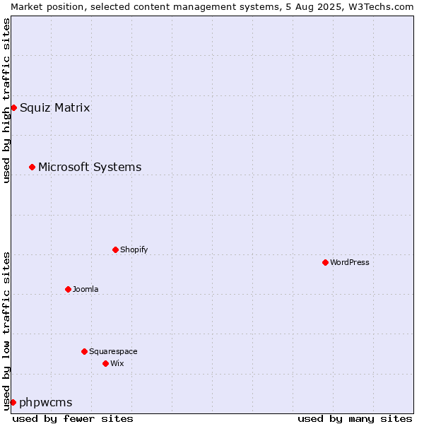 Market position of Microsoft Systems vs. Squiz Matrix vs. phpwcms