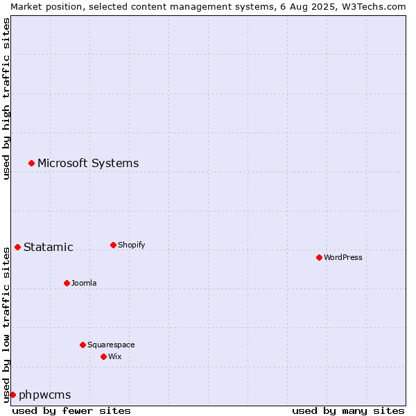 Market position of Microsoft Systems vs. Statamic vs. phpwcms