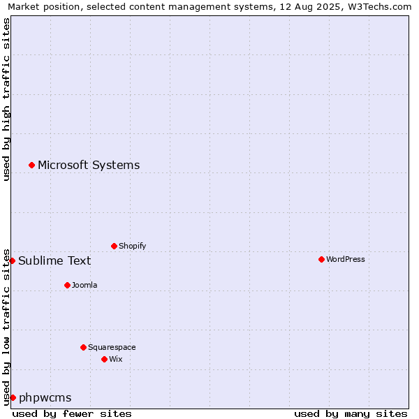 Market position of Microsoft Systems vs. phpwcms vs. Sublime Text