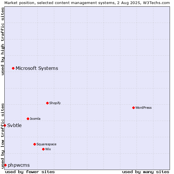 Market position of Microsoft Systems vs. phpwcms vs. Svbtle