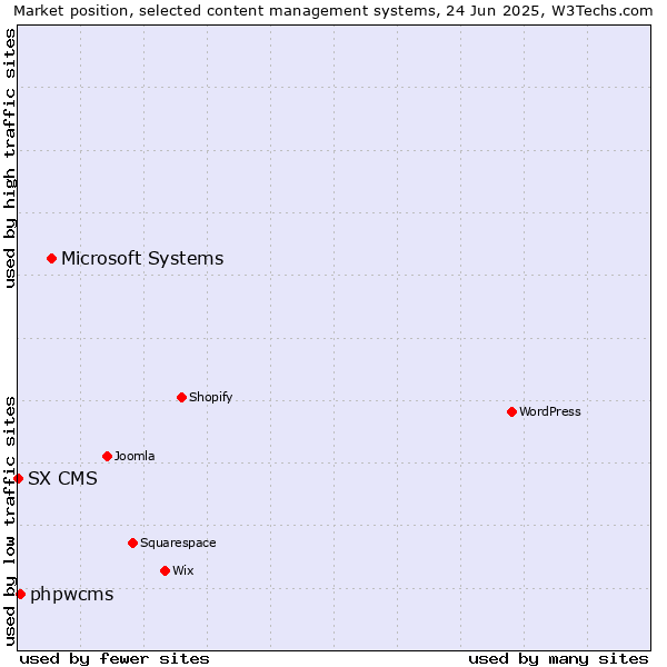 Market position of Microsoft Systems vs. phpwcms vs. SX CMS