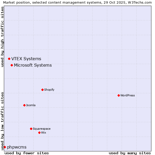 Market position of Microsoft Systems vs. VTEX Systems vs. phpwcms