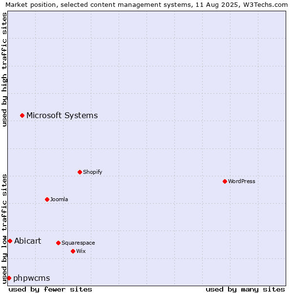 Market position of Microsoft Systems vs. Abicart vs. phpwcms