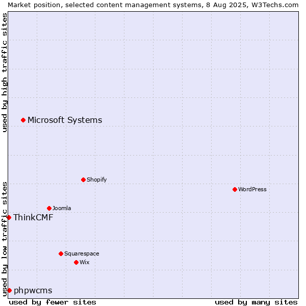 Market position of Microsoft Systems vs. phpwcms vs. ThinkCMF