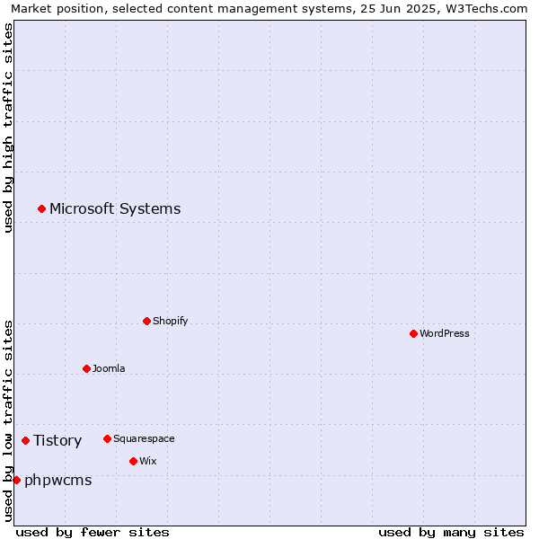Market position of Microsoft Systems vs. Tistory vs. phpwcms