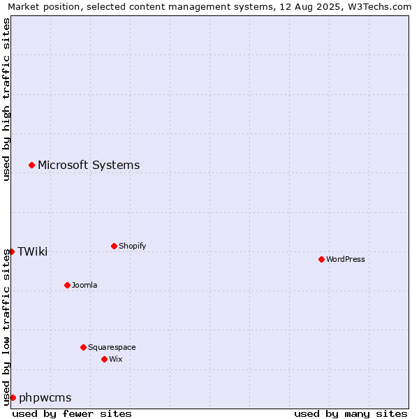 Market position of Microsoft Systems vs. phpwcms vs. TWiki