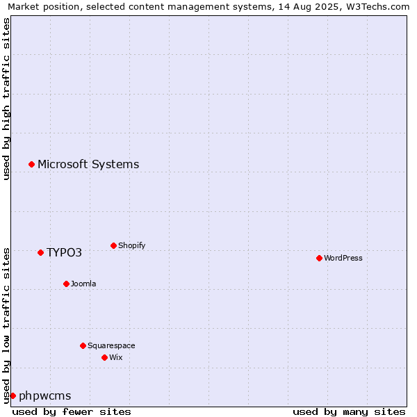 Market position of TYPO3 vs. Microsoft Systems vs. phpwcms