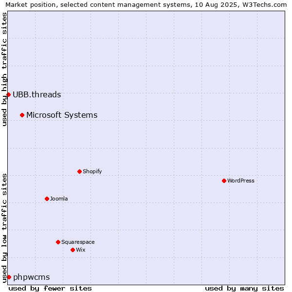 Market position of Microsoft Systems vs. phpwcms vs. UBB.threads