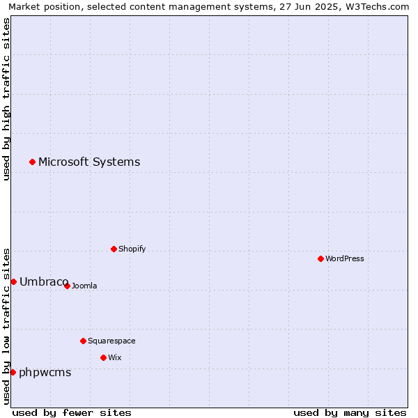Market position of Microsoft Systems vs. Umbraco vs. phpwcms