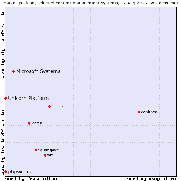 Market position of Microsoft Systems vs. phpwcms vs. Unicorn Platform