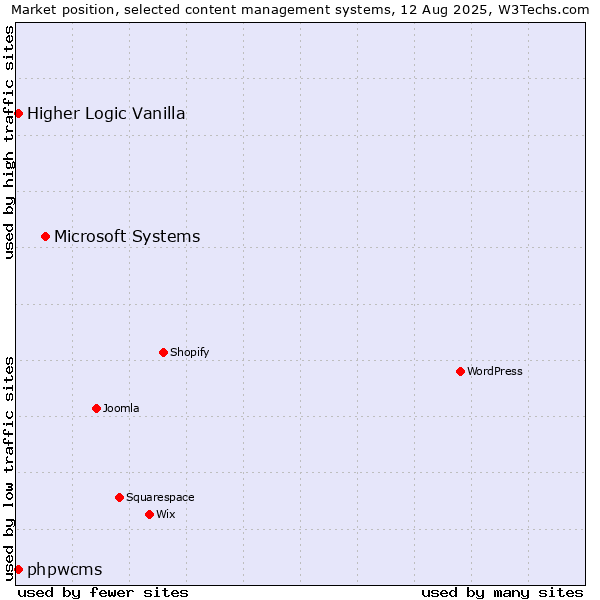Market position of Microsoft Systems vs. Higher Logic Vanilla vs. phpwcms