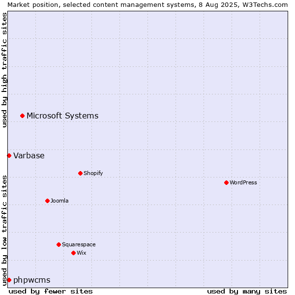 Market position of Microsoft Systems vs. Varbase vs. phpwcms