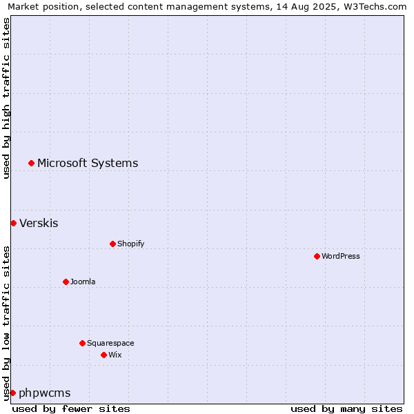 Market position of Microsoft Systems vs. Verskis vs. phpwcms