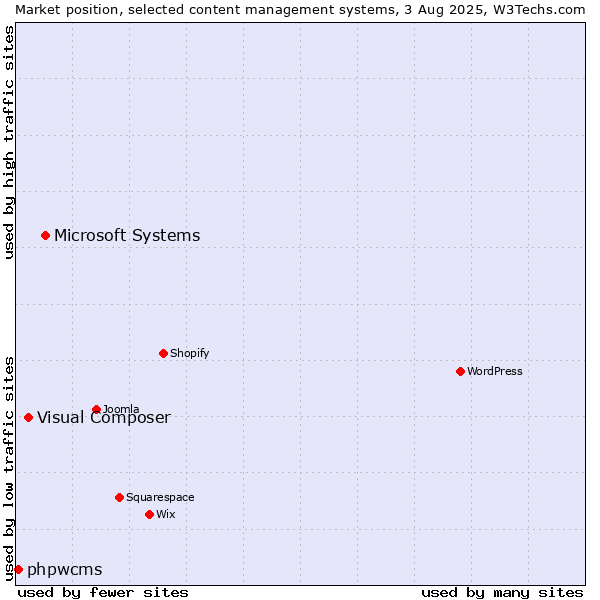 Market position of Microsoft Systems vs. Visual Composer vs. phpwcms