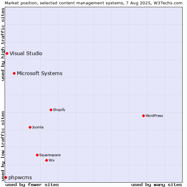 Market position of Microsoft Systems vs. Visual Studio vs. phpwcms