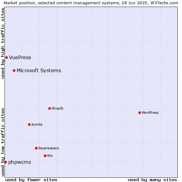 Market position of Microsoft Systems vs. VuePress vs. phpwcms