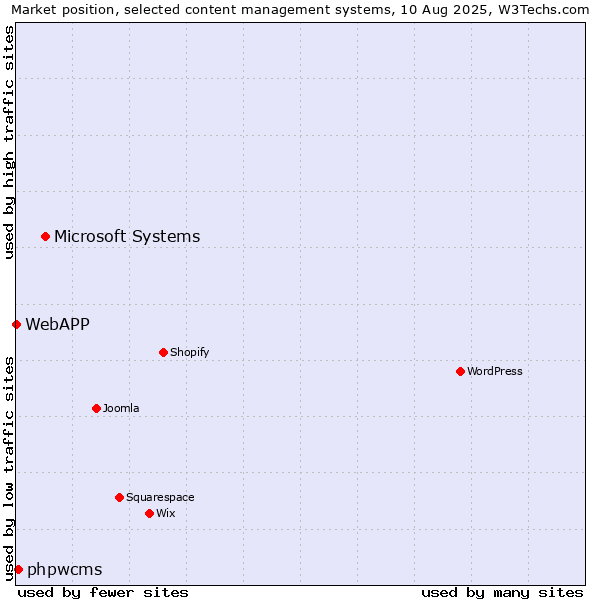Market position of Microsoft Systems vs. phpwcms vs. WebAPP