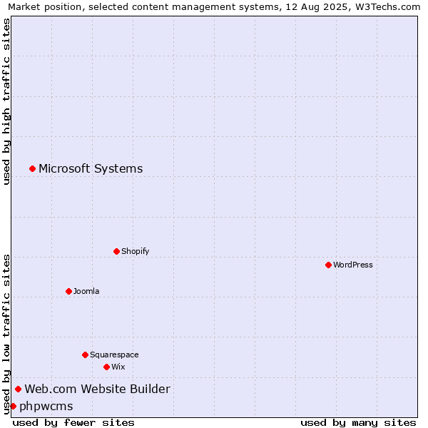 Market position of Microsoft Systems vs. Web.com Website Builder vs. phpwcms