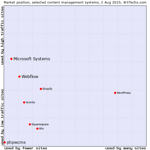 Market position of Webflow vs. Microsoft Systems vs. phpwcms