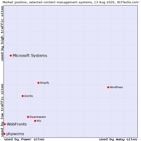 Market position of Microsoft Systems vs. WebFronts vs. phpwcms