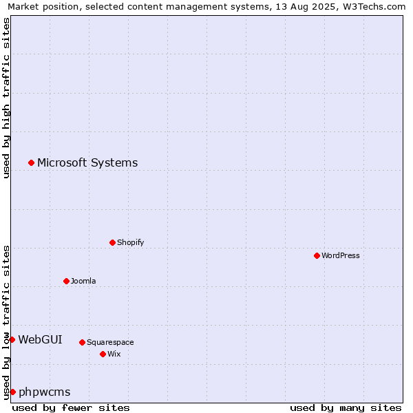 Market position of Microsoft Systems vs. phpwcms vs. WebGUI