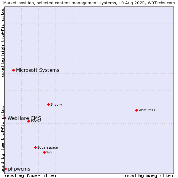 Market position of Microsoft Systems vs. phpwcms vs. WebHare CMS