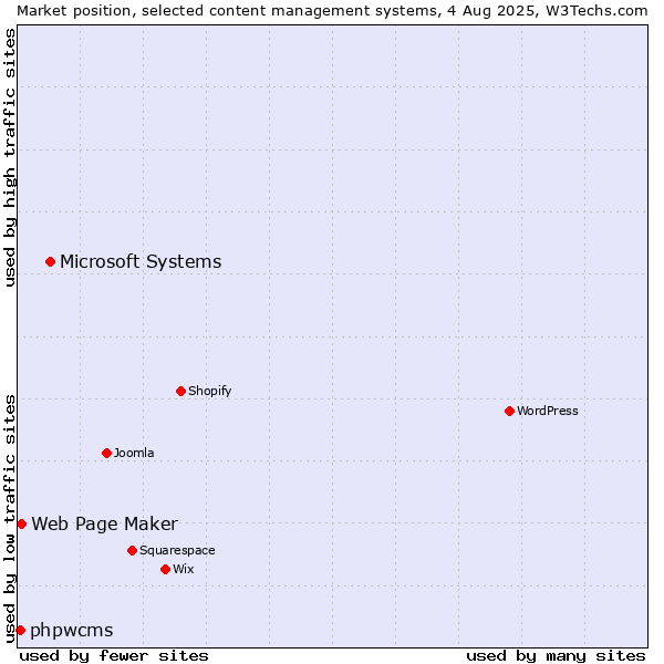 Market position of Microsoft Systems vs. Web Page Maker vs. phpwcms