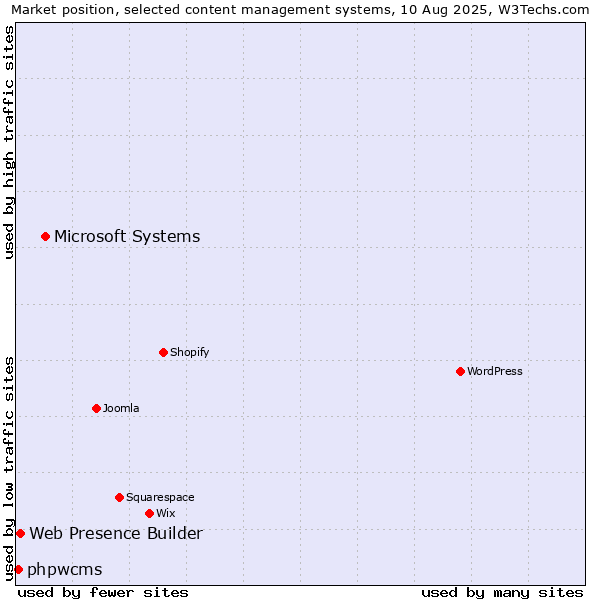 Market position of Microsoft Systems vs. Web Presence Builder vs. phpwcms