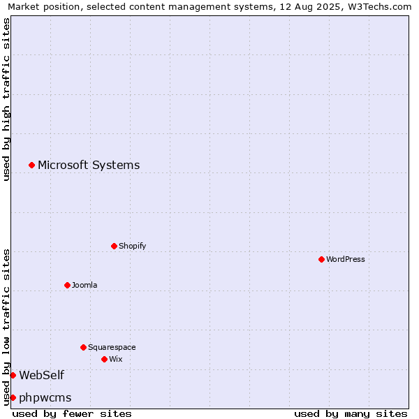 Market position of Microsoft Systems vs. WebSelf vs. phpwcms