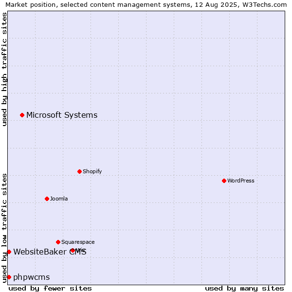 Market position of Microsoft Systems vs. WebsiteBaker CMS vs. phpwcms