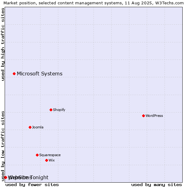 Market position of Microsoft Systems vs. phpwcms vs. WebSite Tonight
