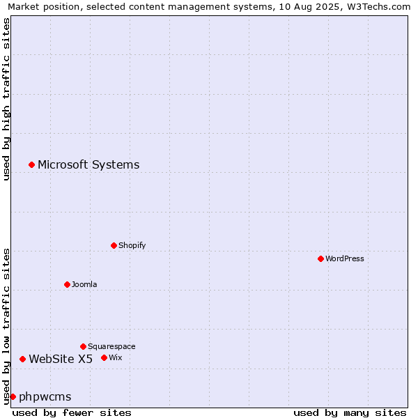 Market position of Microsoft Systems vs. WebSite X5 vs. phpwcms
