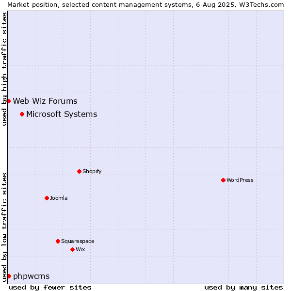 Market position of Microsoft Systems vs. phpwcms vs. Web Wiz Forums