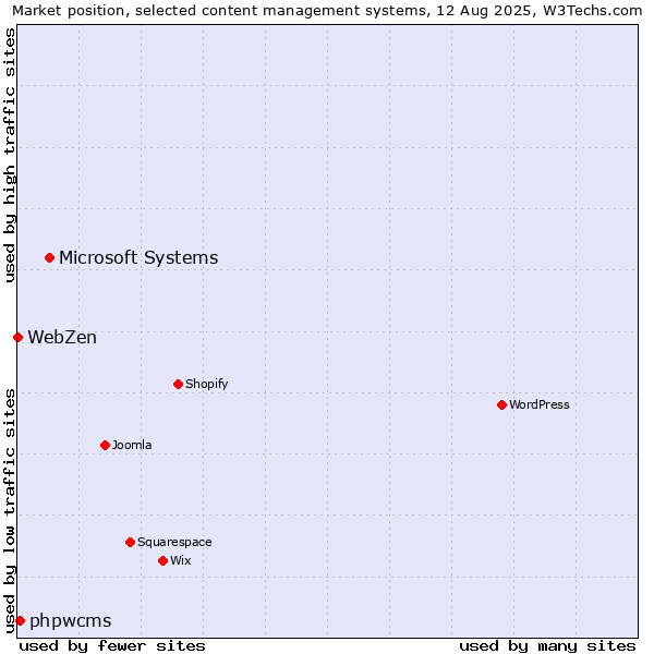Market position of Microsoft Systems vs. phpwcms vs. WebZen