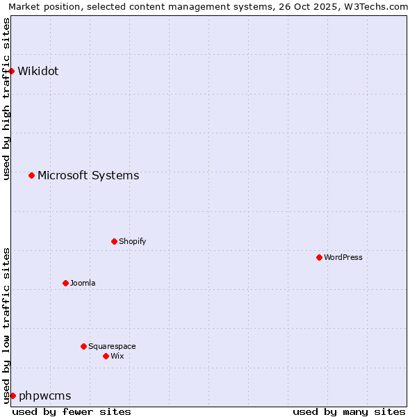 Market position of Microsoft Systems vs. phpwcms vs. Wikidot