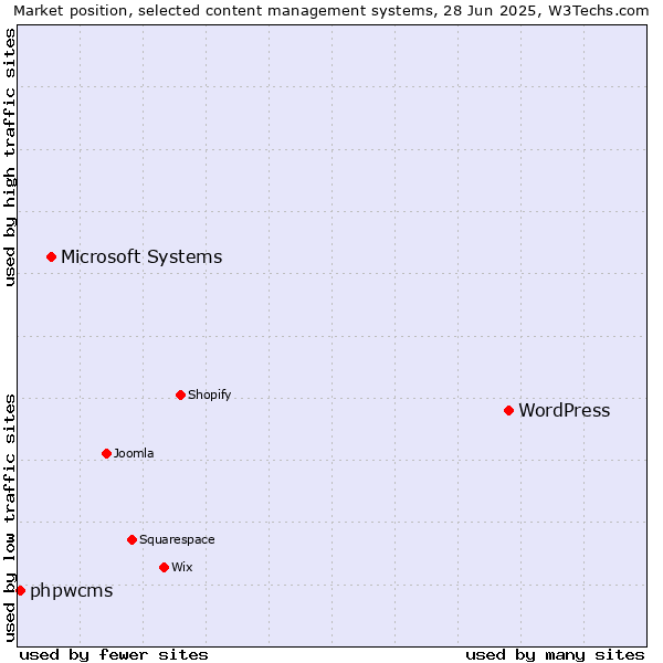 Market position of WordPress vs. Microsoft Systems vs. phpwcms