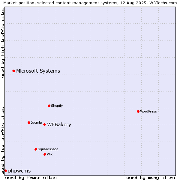 Market position of WPBakery vs. Microsoft Systems vs. phpwcms