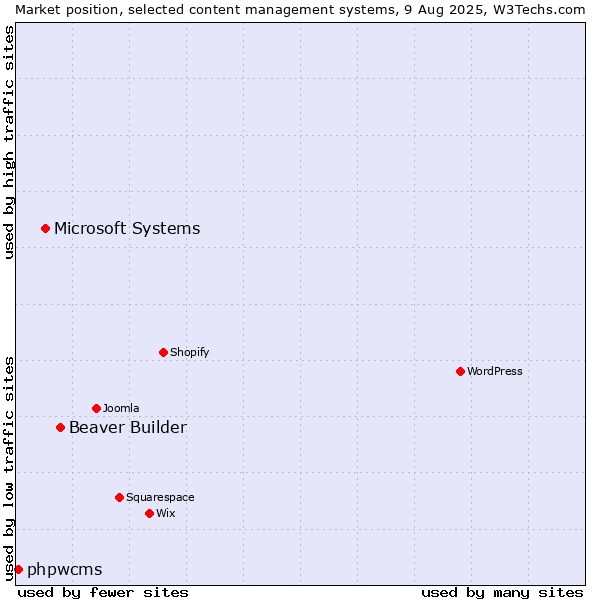 Market position of Beaver Builder vs. Microsoft Systems vs. phpwcms