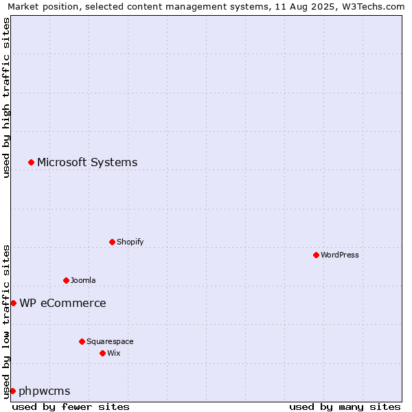Market position of Microsoft Systems vs. WP eCommerce vs. phpwcms
