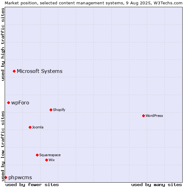 Market position of Microsoft Systems vs. wpForo vs. phpwcms