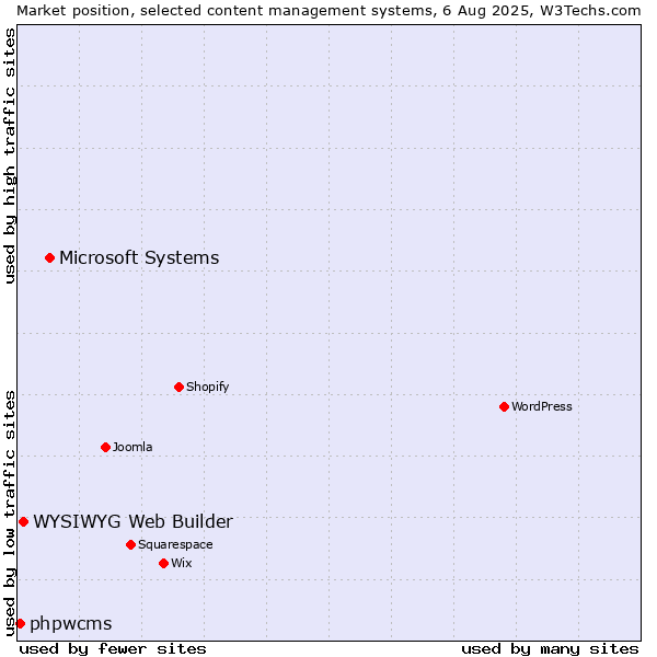Market position of Microsoft Systems vs. WYSIWYG Web Builder vs. phpwcms