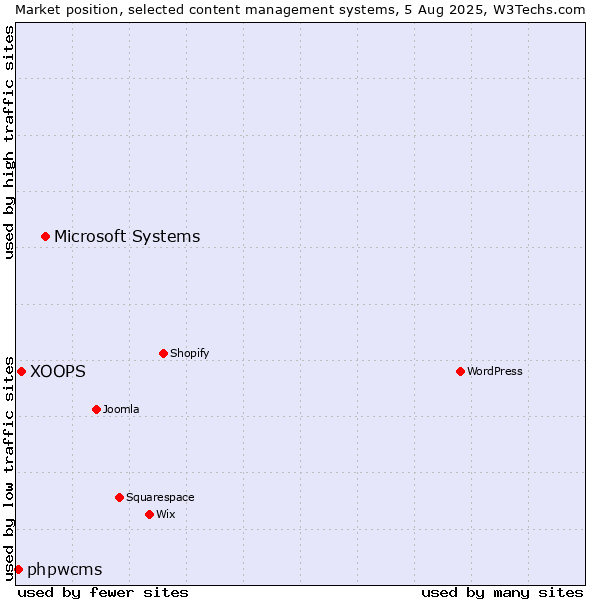 Market position of Microsoft Systems vs. XOOPS vs. phpwcms