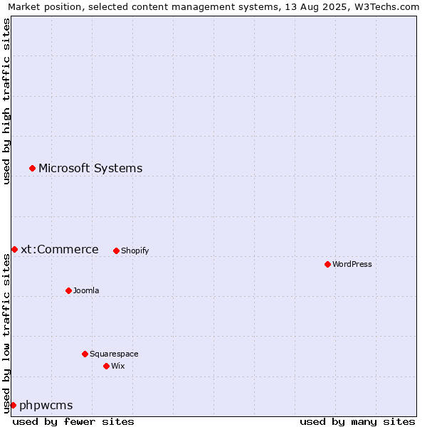 Market position of Microsoft Systems vs. xt:Commerce vs. phpwcms