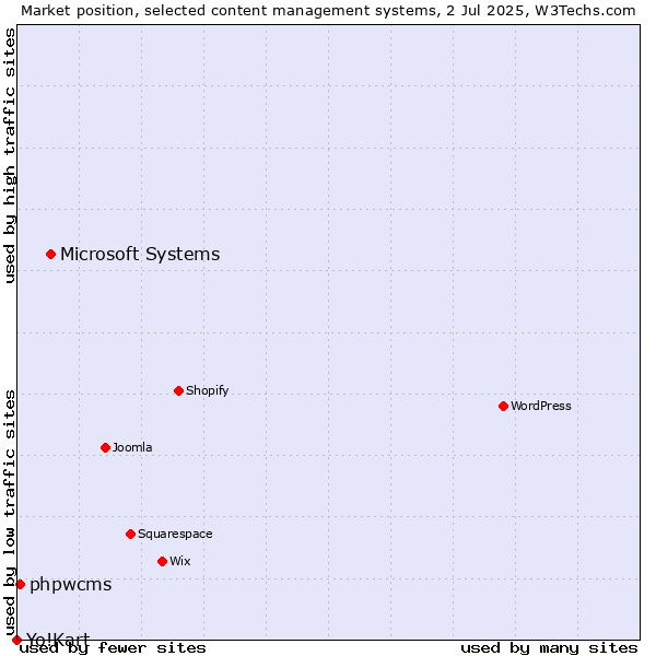 Market position of Microsoft Systems vs. phpwcms vs. Yo!Kart