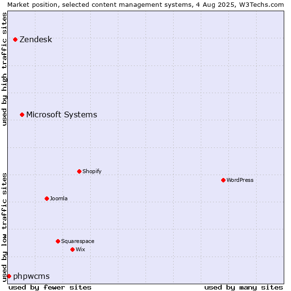 Market position of Microsoft Systems vs. Zendesk vs. phpwcms