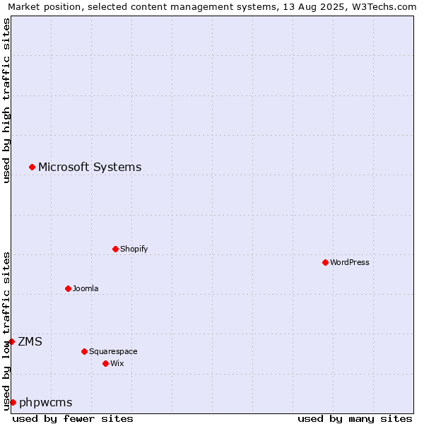 Market position of Microsoft Systems vs. phpwcms vs. ZMS